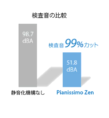 検査音の比較：静音化機構なし 98.7dBA、Pianissimo Zen 51.8dBA（検査音99%カット）